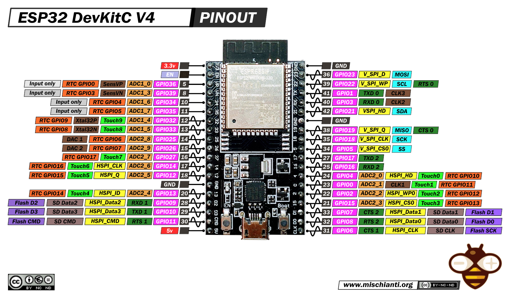 Image of detaljerede specifikationer af ESP32-DevKitC V4 Udviklingsboard
